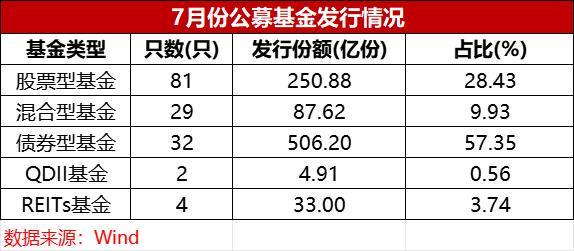 7月债基发行领跑，科创债ETF狂揽470亿