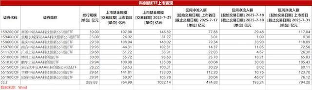 7月债基发行领跑，科创债ETF狂揽470亿