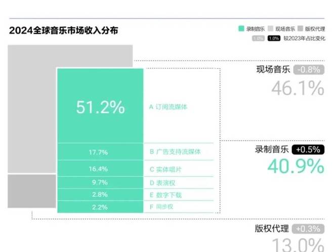 音乐产业的黑色幽默：学的人比听的人多